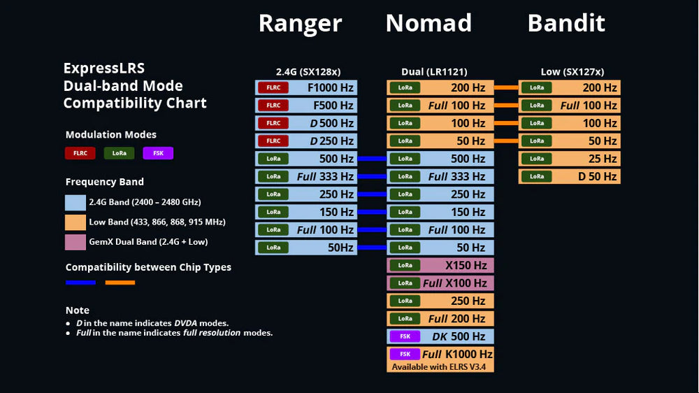 RadioMaster XR4 Gemini Xrossband Dual-Band ExpressLRS Radio Receiver