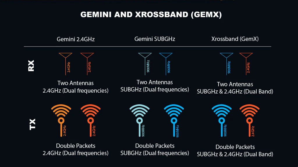 RadioMaster XR4 Gemini Xrossband Dual-Band ExpressLRS Radio Receiver